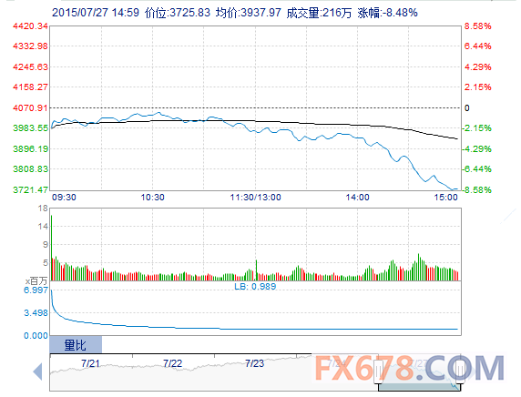 【中国股市】沪指重挫8.5%创近八年半最大跌幅，再现千股跌停